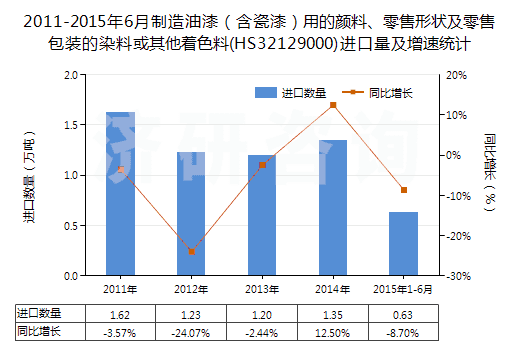 2011-2015年6月制造油漆（含瓷漆）用的顏料、零售形狀及零售包裝的染料或其他著色料(HS32129000)進口量及增速統(tǒng)計